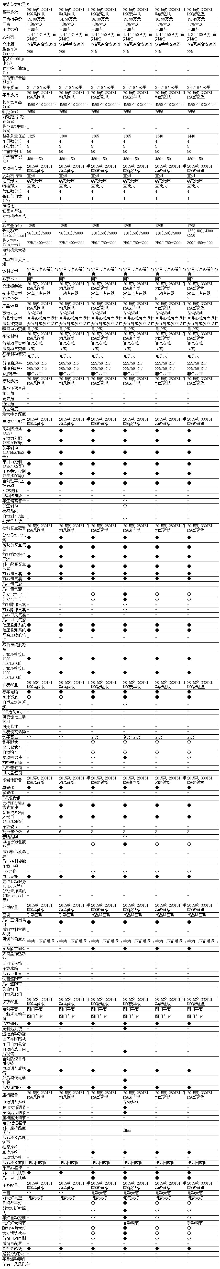 保养费用:凌渡车型享受3年或10万公里整车质保.