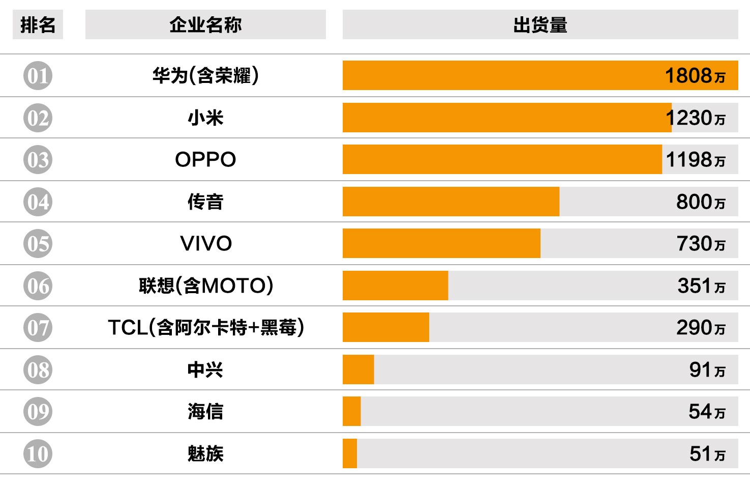 中国手机出货量排名_中国手机厂商排名_中国手机出货量排名