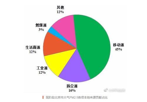 北京大气污染源于香水发胶?监测中心:影响不大