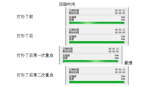 表3:压缩时间对比