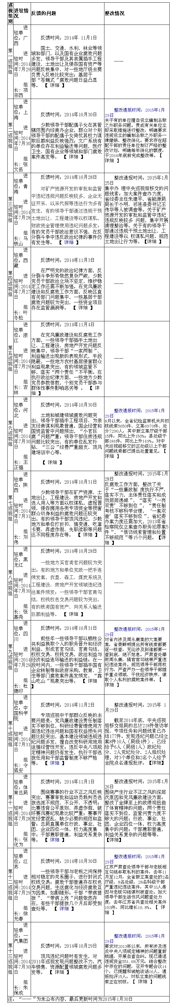 14年中央第二轮巡视整改情况一览表