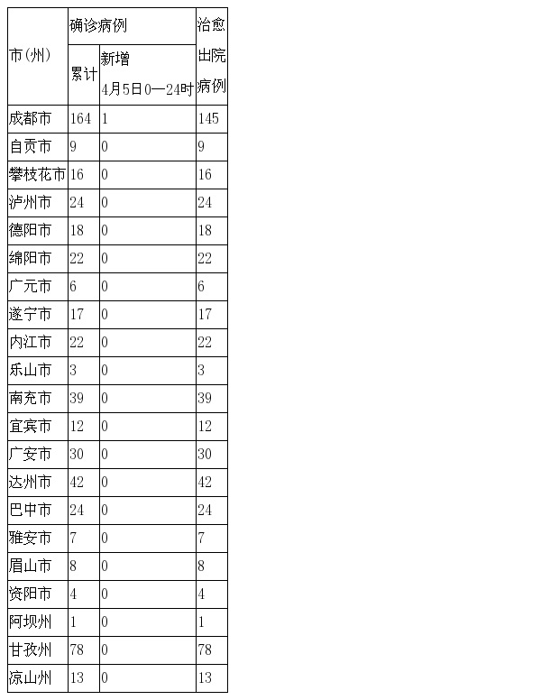 4月5日0-24时，四川省新型冠状病毒肺炎新增1例确诊病例（为境外输入）