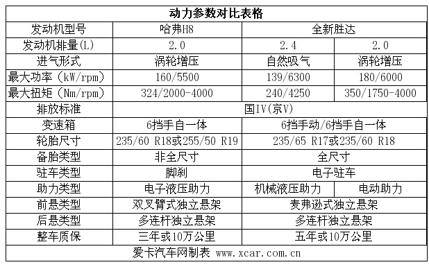 动力:哈弗h8全系2.0t/全新胜达参数更出色