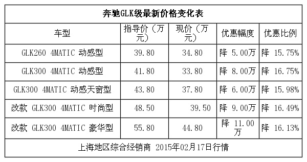 保养方面,奔驰glk系列的整车质保期为2年且不限公里数,每1万公里进行