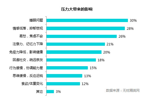 从本次调研的数据来看,每25人中就有1人受到与压力有关的疾病困扰,轻