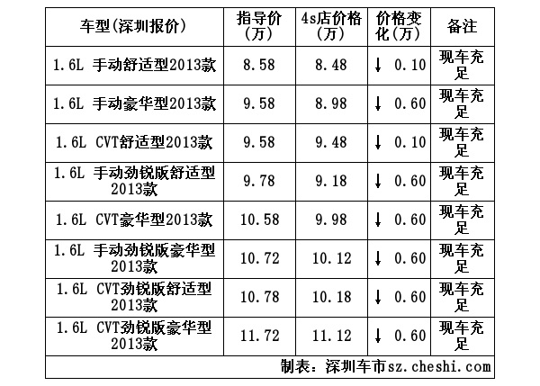 东风日产骊威优惠高达0.6万元 现车充足
