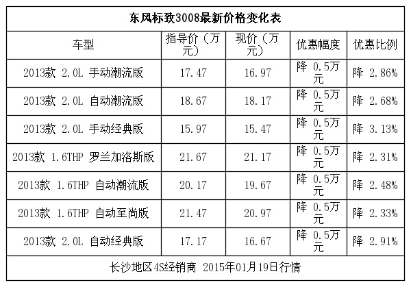 长沙标致3008全系直降5000元现车供应充足