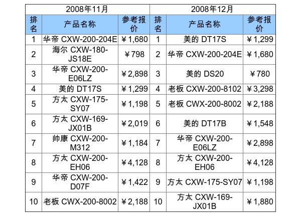 抽油烟机排行榜前十名_中国油烟机十大品牌排名2020年国内油烟机品牌排行榜前十名