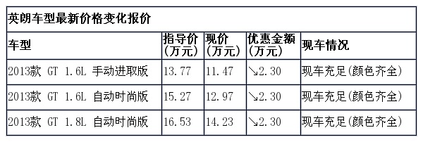 英朗部分车型现金优惠2.3万元 现车充足