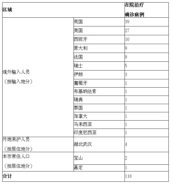 上海3月25日无新增本地新冠肺炎确诊病例,新增境外输入18例