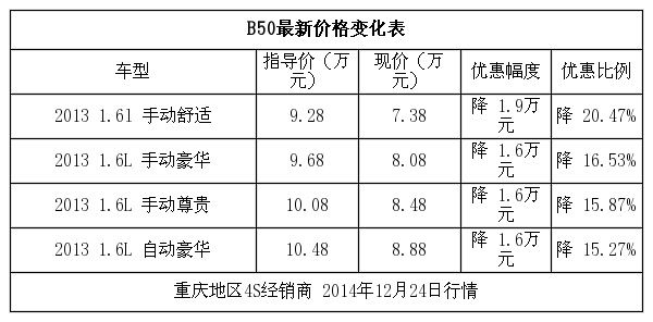 重庆:奔腾b50现金优惠1.9万 少量现车