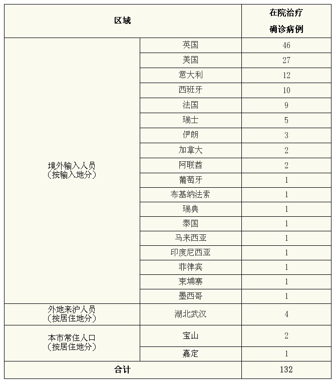 上海昨日无新增本地新冠肺炎确诊病例，新增境外输入17例，治愈出院1例
