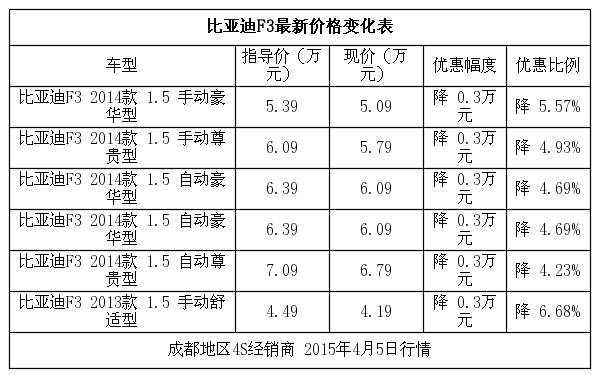 大保养(更换机油三滤费用)134元左右(以4s店价格为准)比亚迪f3外形图