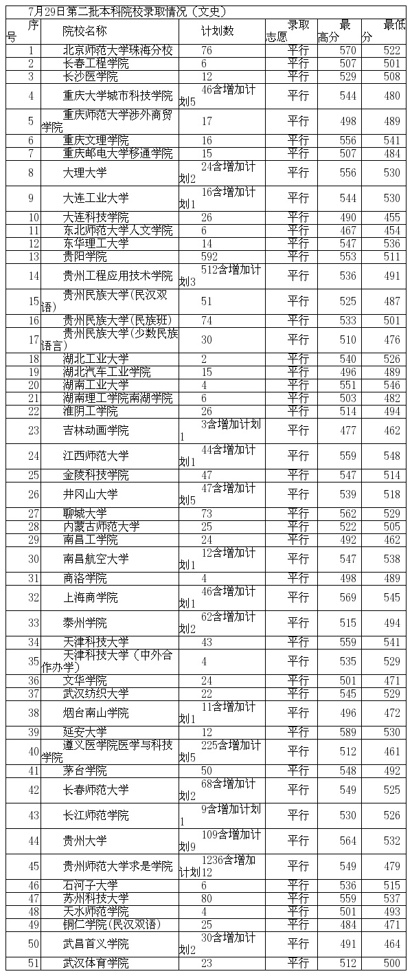 2017年贵州省7月29日第二批本科院校录取情况 共录取5698人