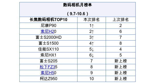 长焦相机排行_超级光学性能顶级长焦相机人气排行榜