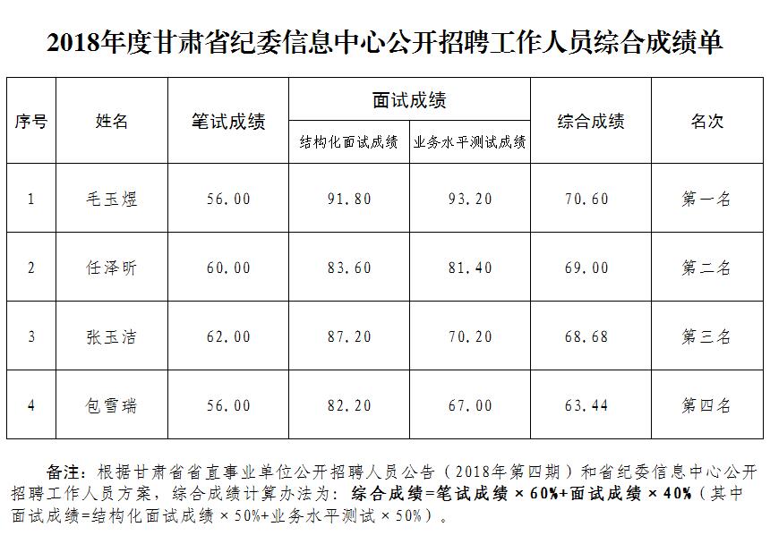 2018年度甘肃省纪委信息中心公开招聘工作人