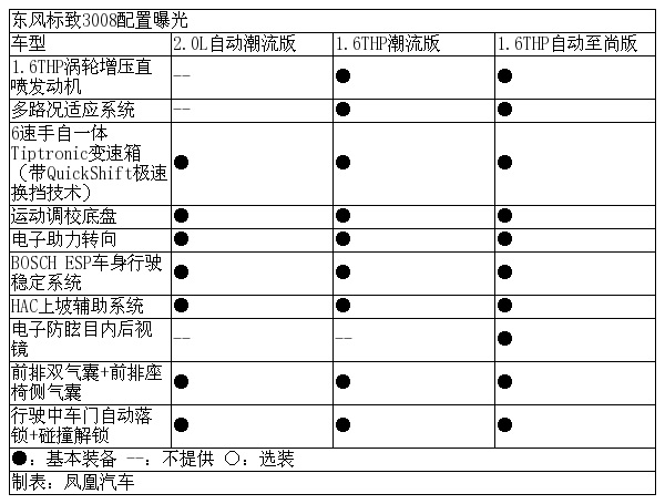 东风标致3008配置抢先曝光预售16万起