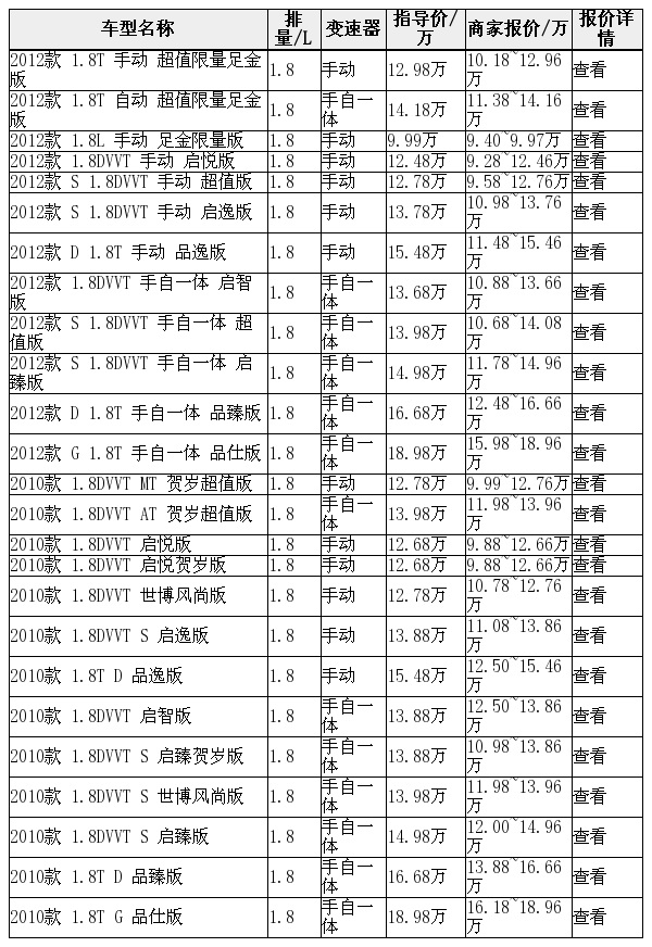 荣威550全系车型全国地区最新价格情况一览表