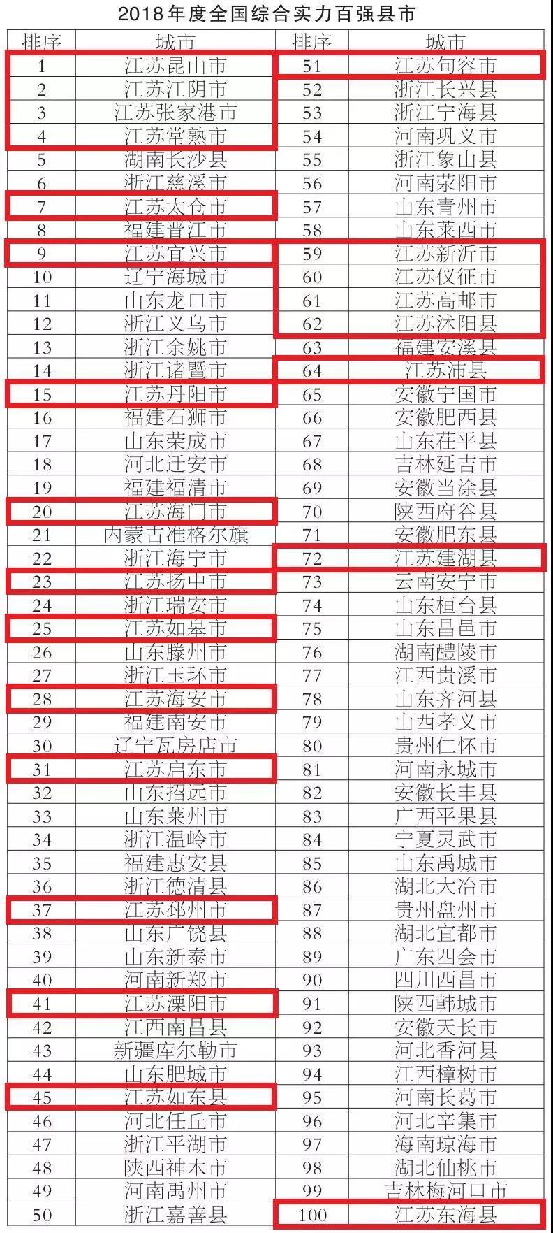 综合实力百强县榜单发布：前十江苏占六 昆山连续14年居首