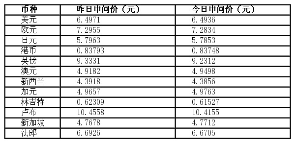 16年3月23日人民币汇率中间价