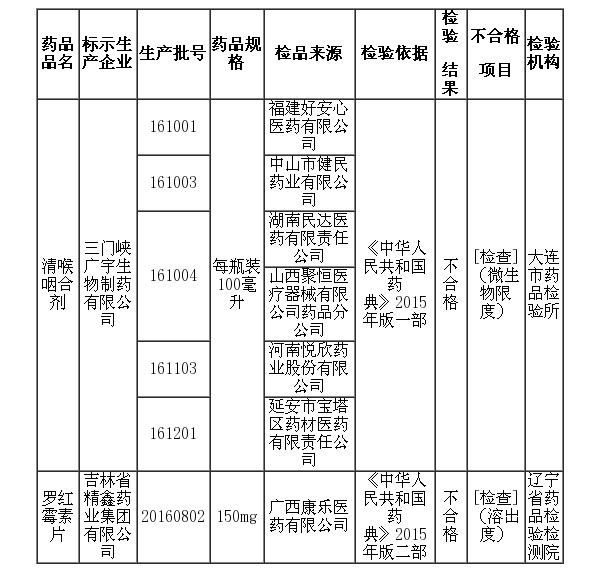 总局通报6批次不合格药品 精鑫罗红霉素上榜