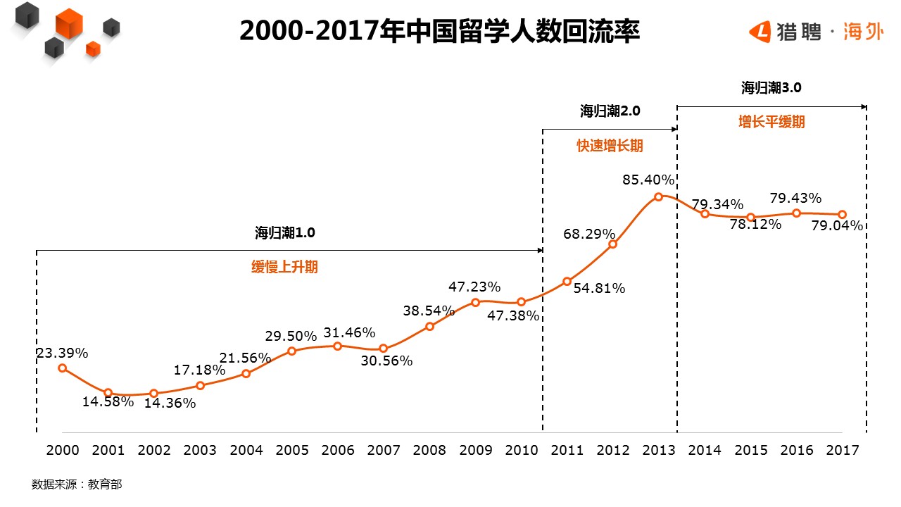 猎聘发布海外留学生报告:海归成热潮,企业希冀