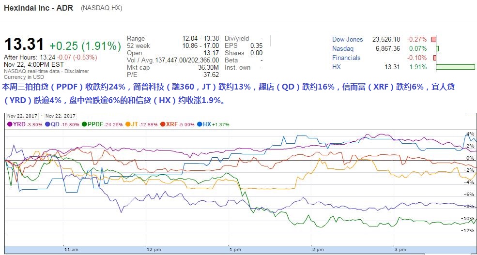 现金贷严监管施压 拍拍贷大跌24% 趣店跌约1