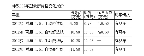 东风标致307部分优惠5000元 有现车