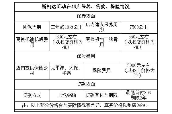 斯柯达昕动质保周期为三年或10万公里,建议7500公里做一次保养,小保养
