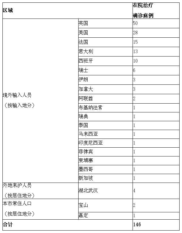 上海昨日无新增本地新冠肺炎确诊病例，新增境外输入17例，治愈出院3例