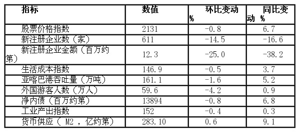 约旦gdp
