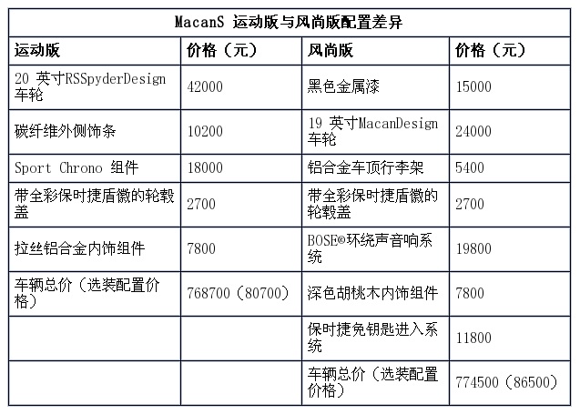 幸福的烦恼保时捷macan选装配置解读