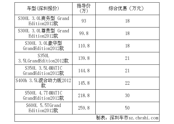 奔驰s级优惠最高达50万元换代大减价
