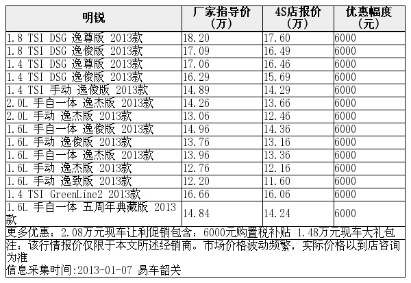 上海大众斯柯达明锐最高优惠208万元