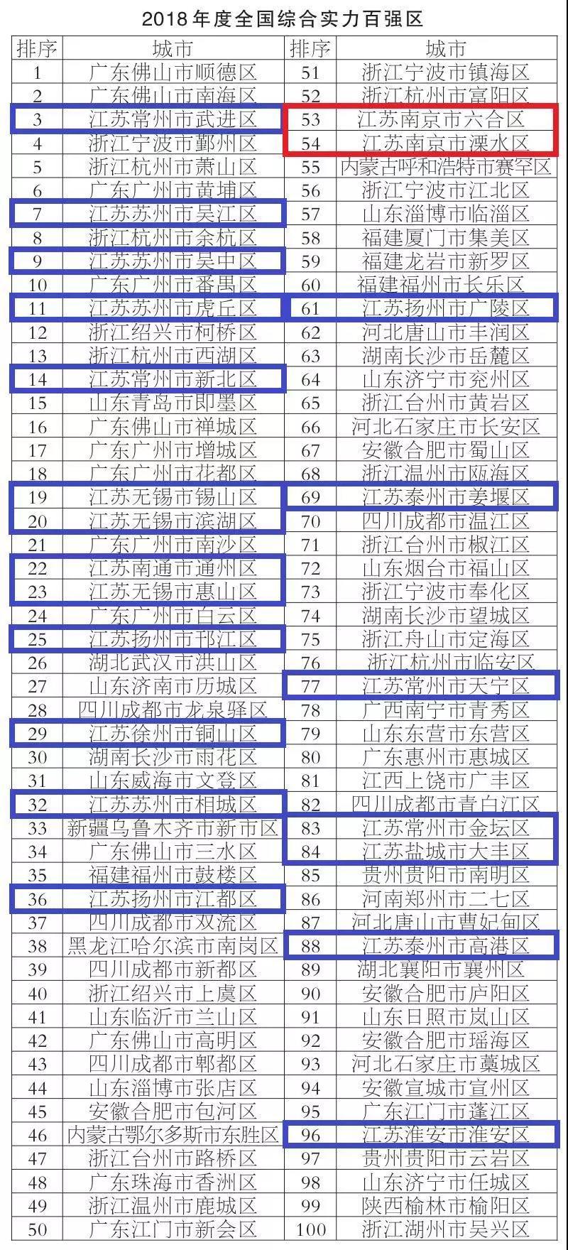 综合实力百强县榜单发布：前十江苏占六 昆山连续14年居首