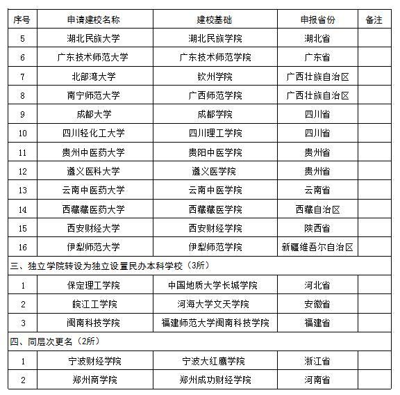 教育部拟批准新设19所本科学校,公示至6月13日