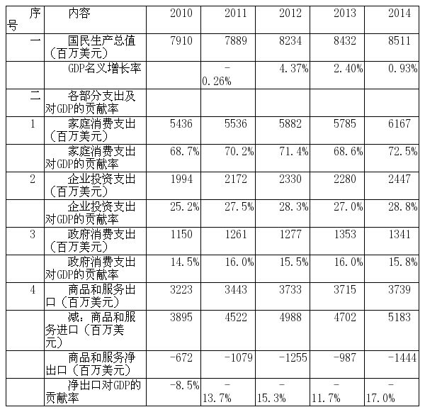 gdp全称国民生产总值_越有钱越焦虑 在大通胀下其实你很难 捍卫财富(3)