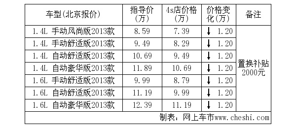 上海大众polo置换购车综合优惠14万元