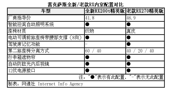 全新雷克萨斯rx尺寸加大配置提升降5万