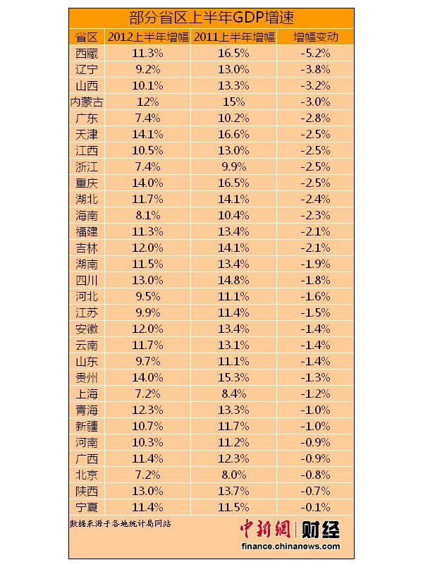黑龙江在全国gdp增幅_中国GDP与CPI年度同比增幅 1990 2013(3)
